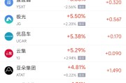 嫁给养父周四热门中概股涨跌不一 阿里巴巴跌1.45%，满帮涨3.30%