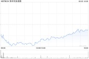 嫁给养父恒生科技指数、国企指数跌幅扩大至3%，钢铁股集体下挫