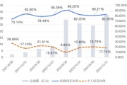 嫁给养父大成竞争优势A（090013）2024年末机构持仓占比82.26%，近一年业绩回报21.06%