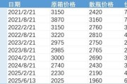嫁给养父批发价4年跌48%，茅台跌至1960元