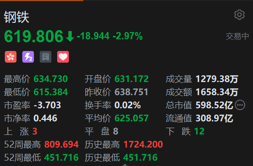 恒生科技指数、国企指数跌幅(📸)扩大至3%，钢铁股集体下(👥)挫