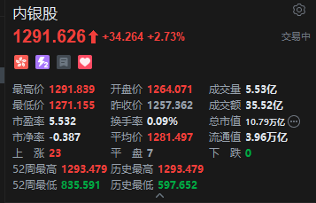 港股内银股冲(🕘)高 中信银行涨超4% 机构重视基金改革下银行配置新逻(⛷)辑