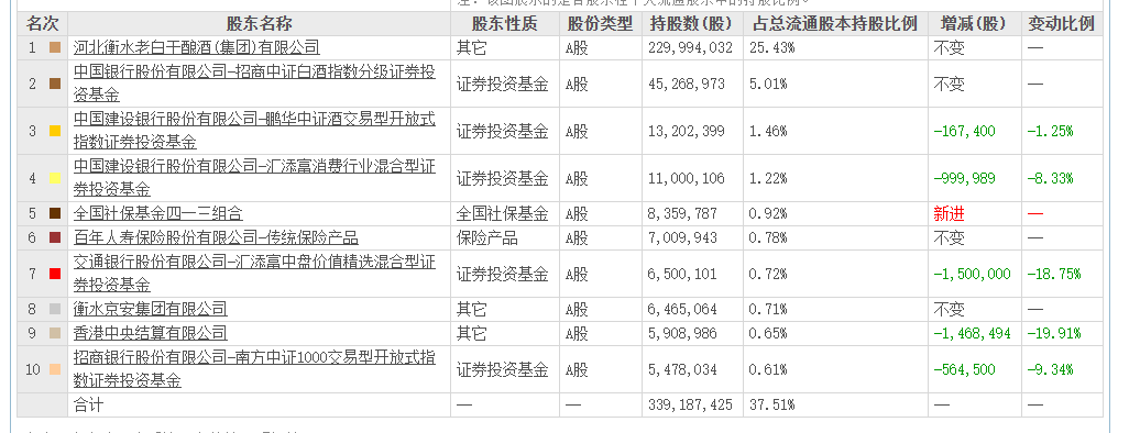 老白干酒515万股激励股解禁在即！业绩达标与机构调仓下的(💇)股价博弈