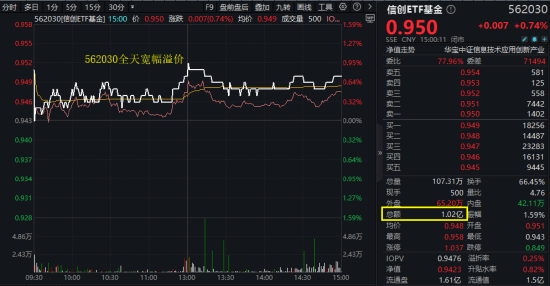 算力爆发，159363劲涨2.3%，信(💜)创成超级“黑马”！光大证券盘中突发，券商ETF放量两连阳