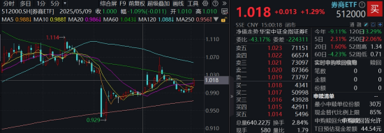 算力爆发，159363劲涨2.3%，信创成超级“黑马”！光大证券盘中突(🖇)发，券商ETF放量两连阳