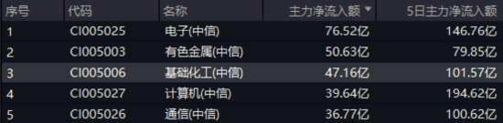 新能源下乡助力！化工板块放量上涨，主力抢筹(💦)+十年估值(🏖)低位，板块景气周期将至？