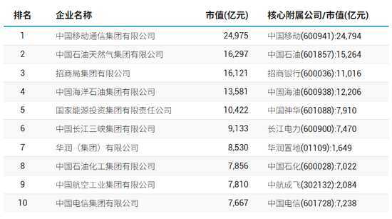 98家(🛡)央企资本市场实(🏄)力全解析：434家上市公司版图(🌽)曝光，谁才是万亿市值王者？