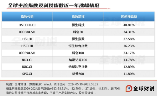 引领中国资产价值重估，恒生科技(➖)指数进入“黄金击球区”