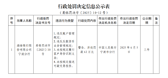 渤海银行宁波分行被罚62万元：违反账户管理规定等(🦔)