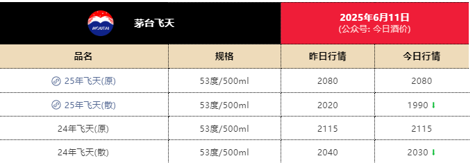 飞天茅台散瓶批发价跌破2000元(🛶)，背后原因大揭秘