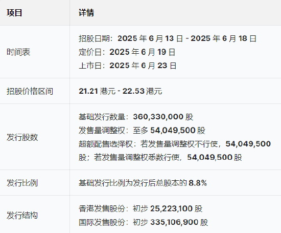 三花智能启动招股：拟全球发售3.6亿股H股，募资最高81亿港元，拟6月(🦍)23日上市，引入GIC、景林等基石投资者