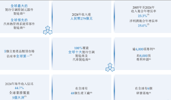 三花智能启动招股：拟全球发售3.6亿股H股，募资最高81亿港(✈)元，拟6月23日上市，引入GIC、(🚴)景林等基石投资者