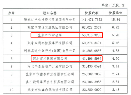 时隔半年再定增！张(📍)家口银行频频补充资本(🥧)背后(🔸)，盈利能力亟待改善
