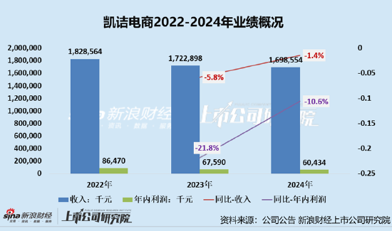 凯诘电商转(🕡)战港交所：品牌自运营成趋势行业景气度下滑、业绩接(🚫)连双(🥘)降 前五大品牌GMV占比超80%