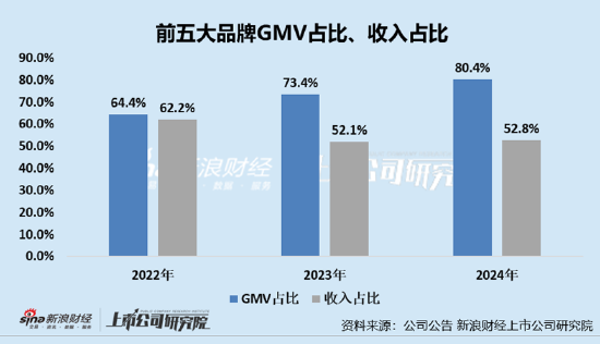 凯诘电商转战港交所：品牌自运营成趋势行业景气度下滑(🚾)、业(📯)绩接连双降 前五大品牌GMV占比超80%