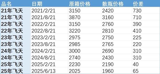 批发(🐈)价4年跌48%，茅台跌至1960元