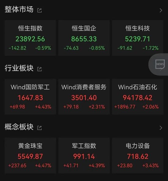 黄金(💂)股，大涨！